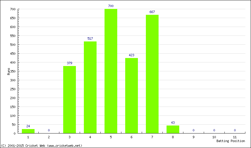 Runs by Batting Position