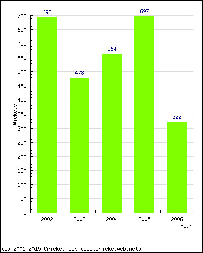 Runs by Year