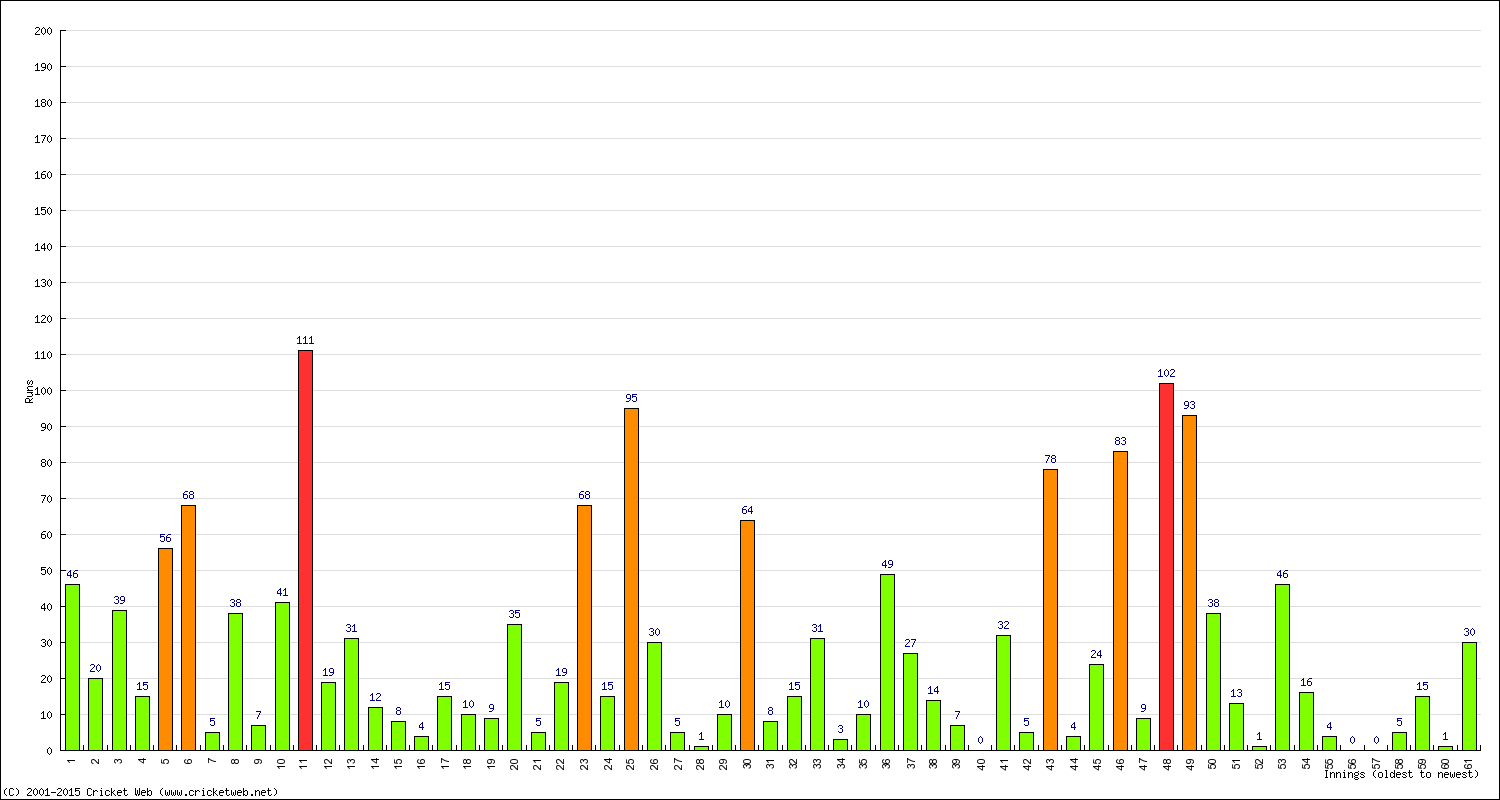 Batting Performance Innings by Innings - Home