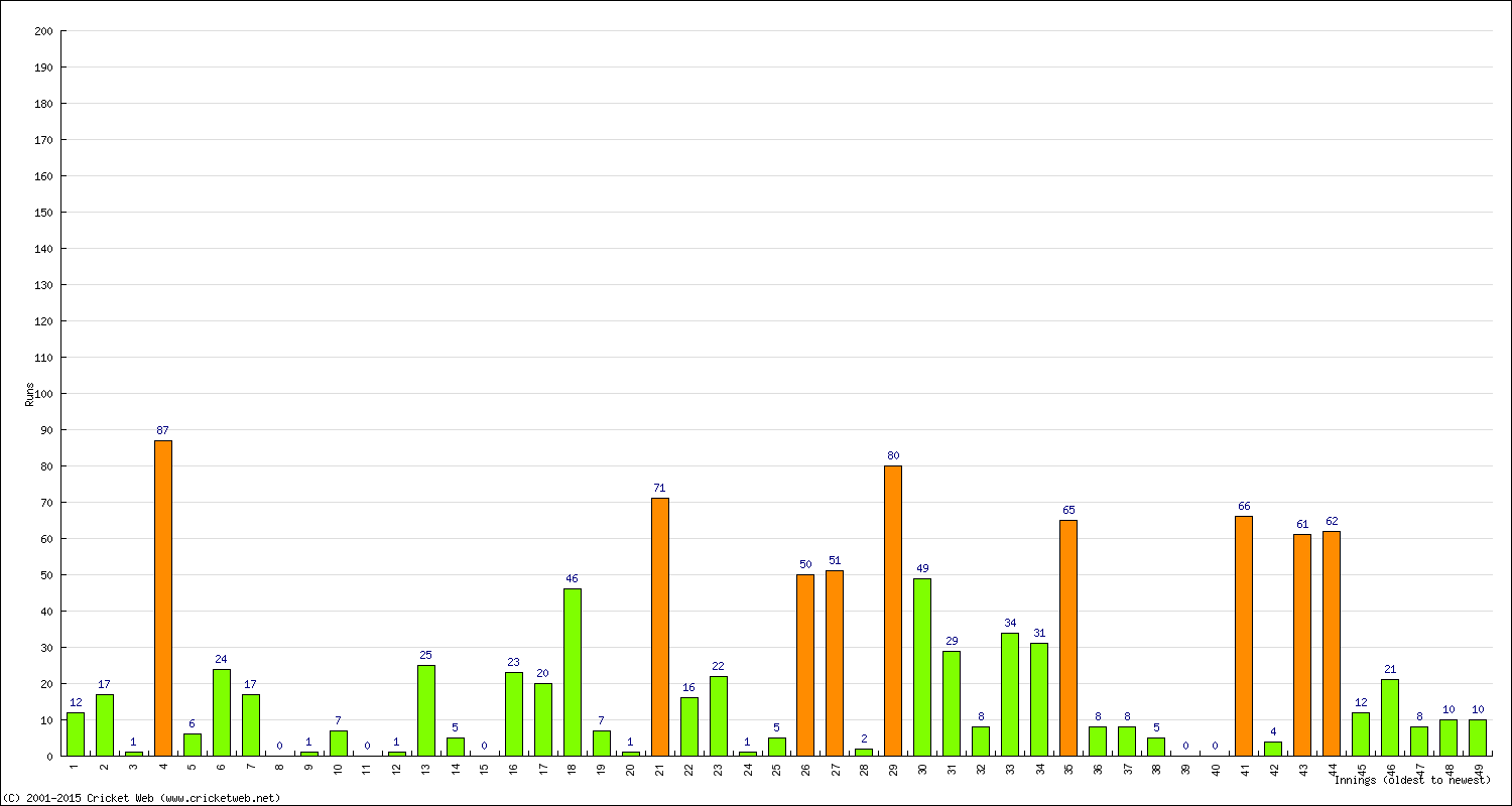 Batting Performance Innings by Innings - Away