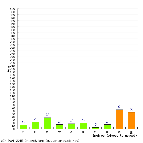 Batting Recent Scores