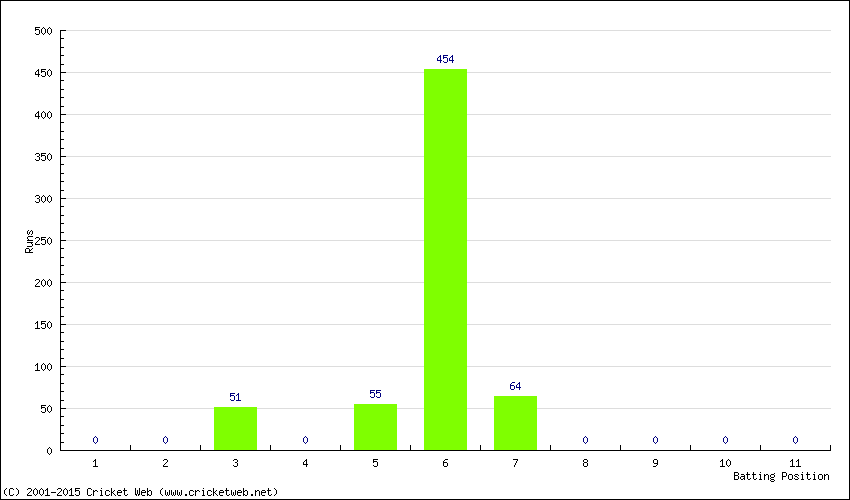 Runs by Batting Position