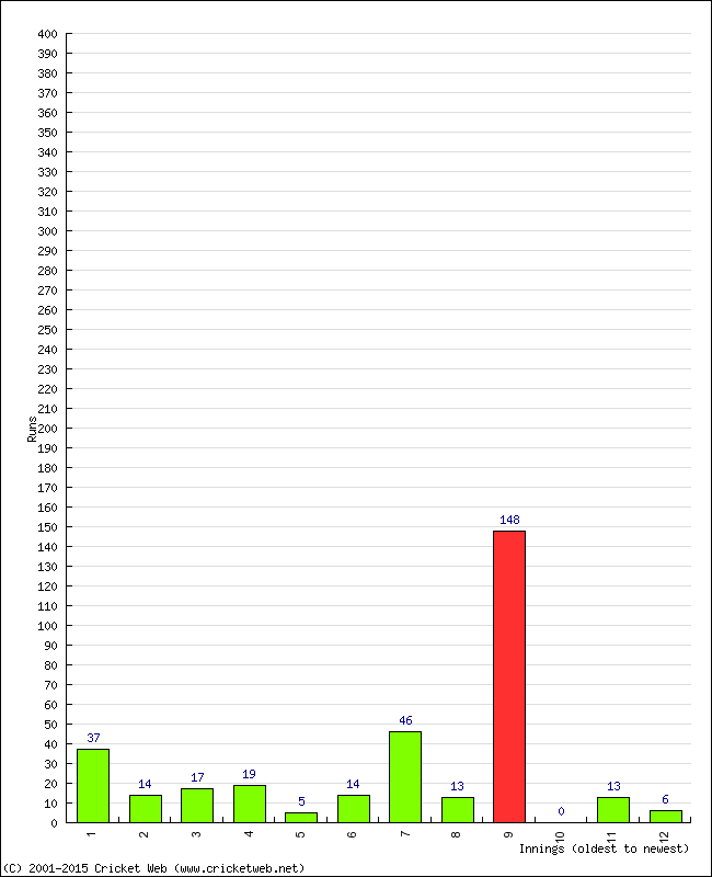 Batting Performance Innings by Innings - Away