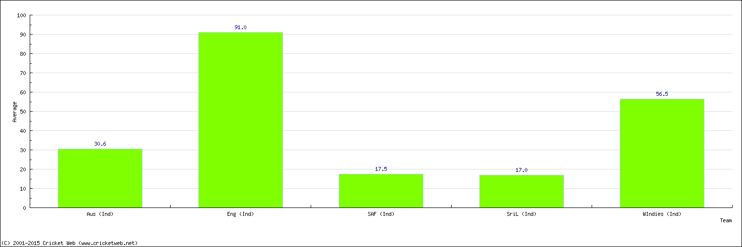 Batting Average by Country