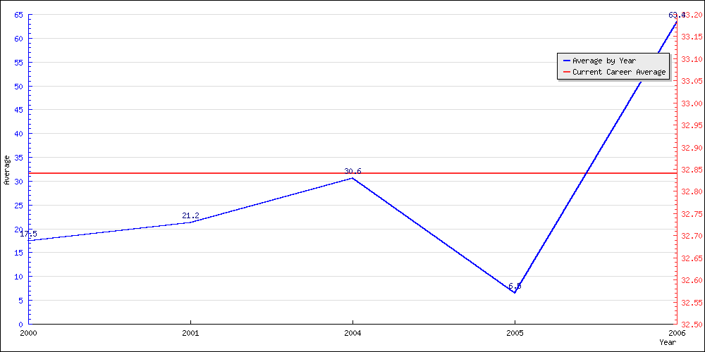 Batting Average by Year