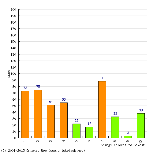 Batting Recent Scores