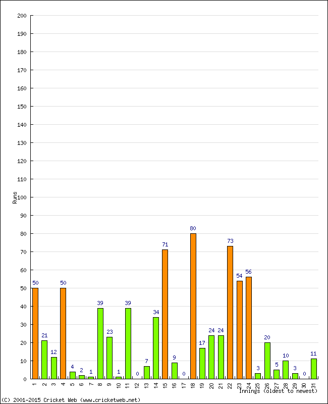 Batting Performance Innings by Innings - Away