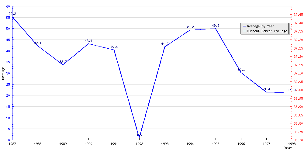 Batting Average by Year