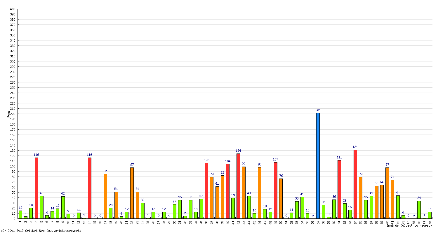 Batting Performance Innings by Innings