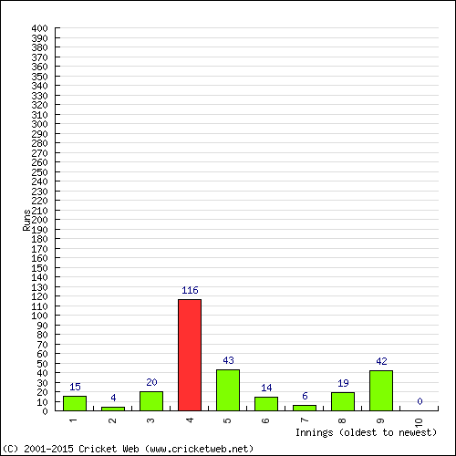 Batting Recent Scores