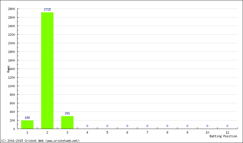 Runs by Batting Position