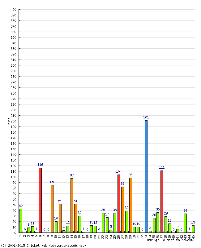 Batting Performance Innings by Innings - Away