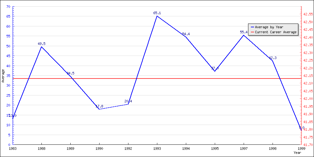 Batting Average by Year