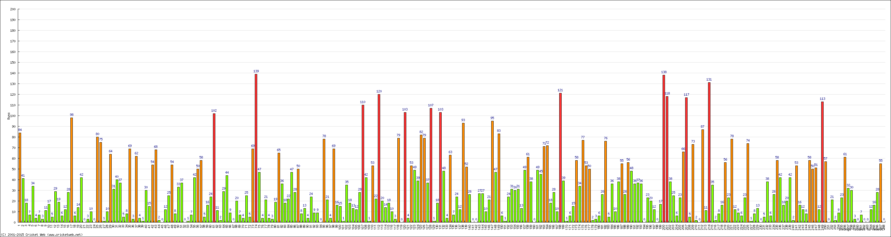 Batting Performance Innings by Innings
