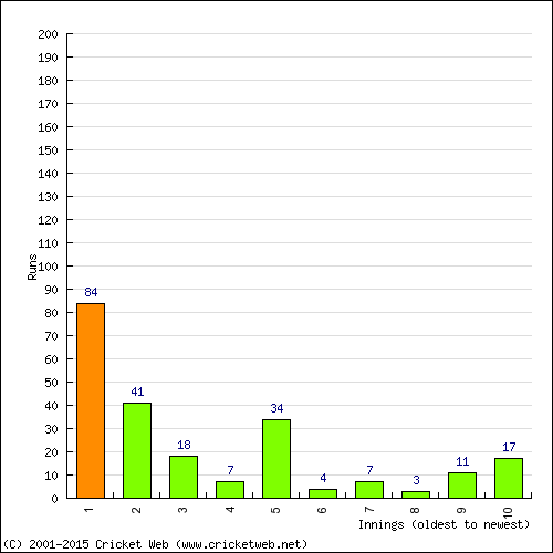 Batting Recent Scores