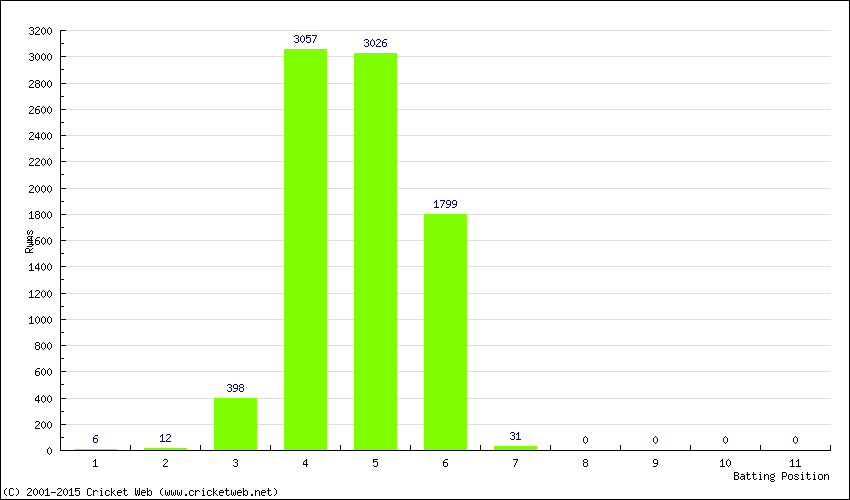 Runs by Batting Position