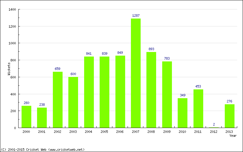 Runs by Year