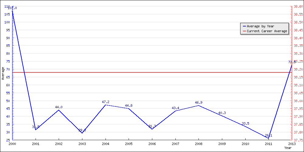 Bowling Average by Year