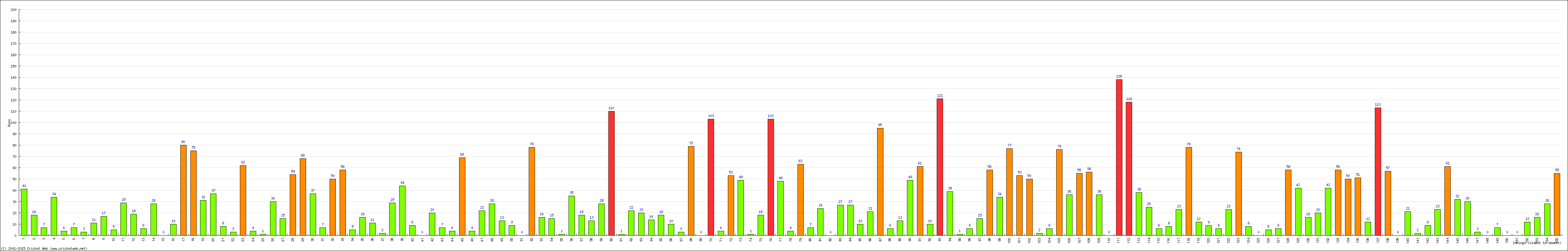 Batting Performance Innings by Innings - Home