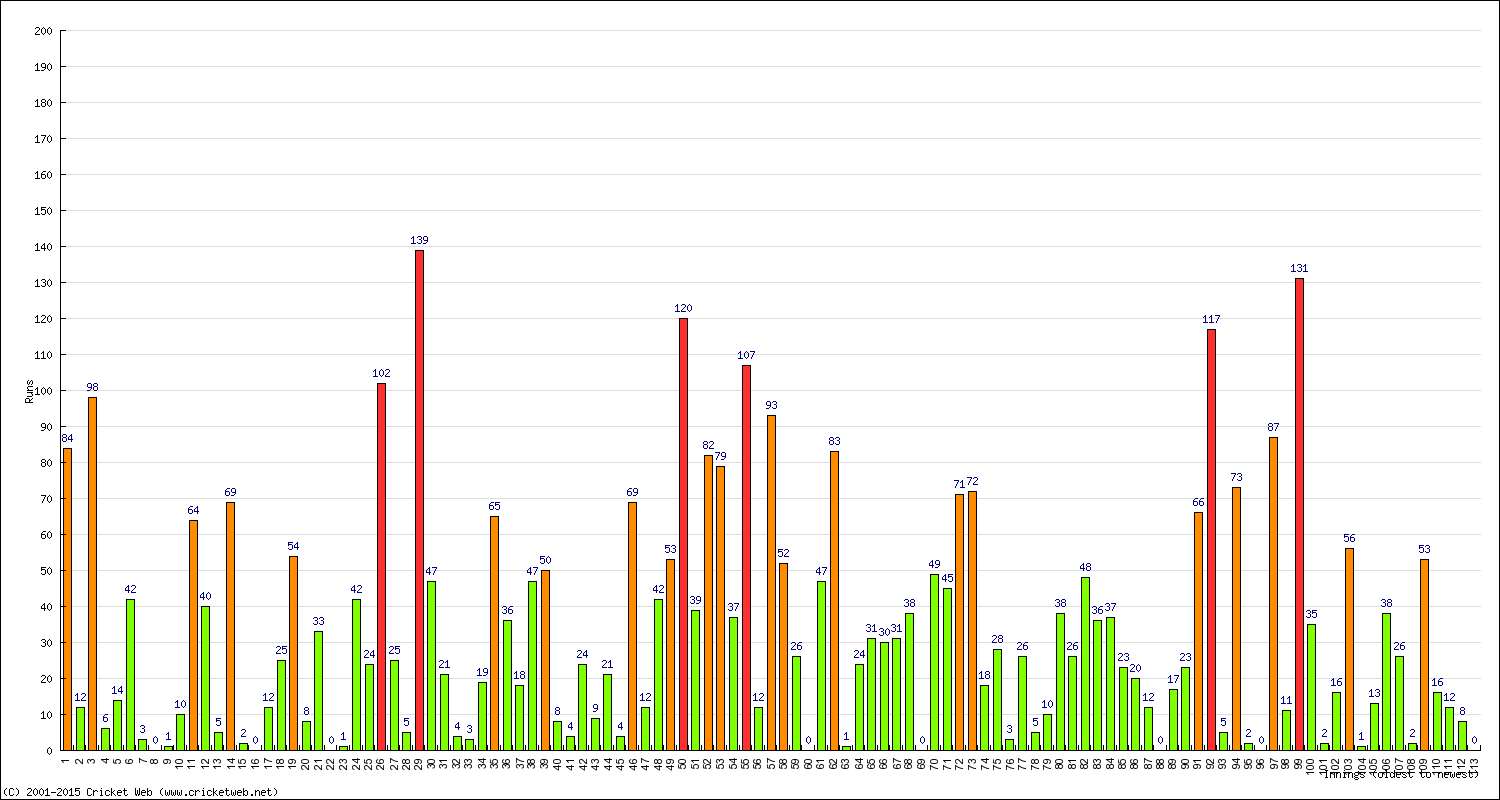 Batting Performance Innings by Innings - Away