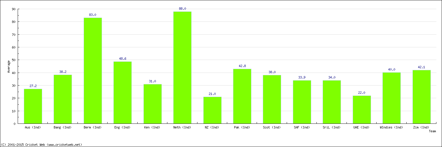 Batting Average by Country