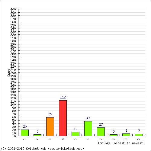 Batting Recent Scores