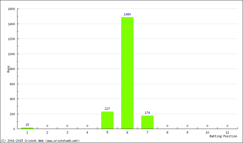 Runs by Batting Position