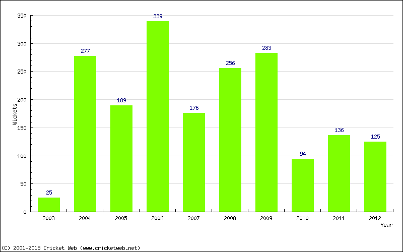 Runs by Year