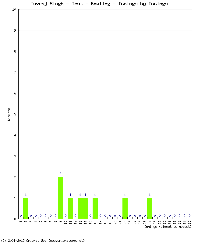 Bowling Performance Innings by Innings