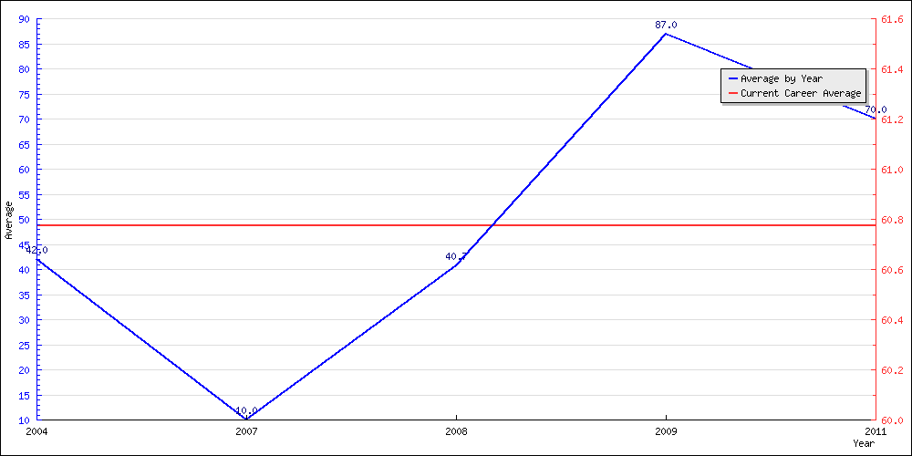 Bowling Average by Year