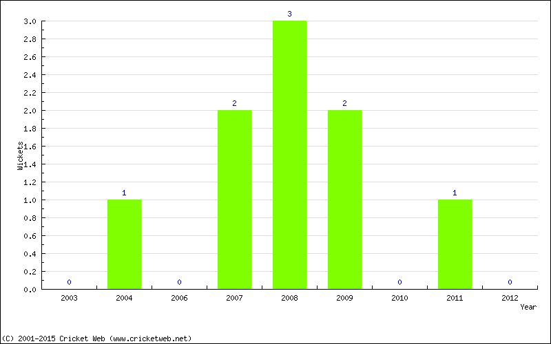 Wickets by Year