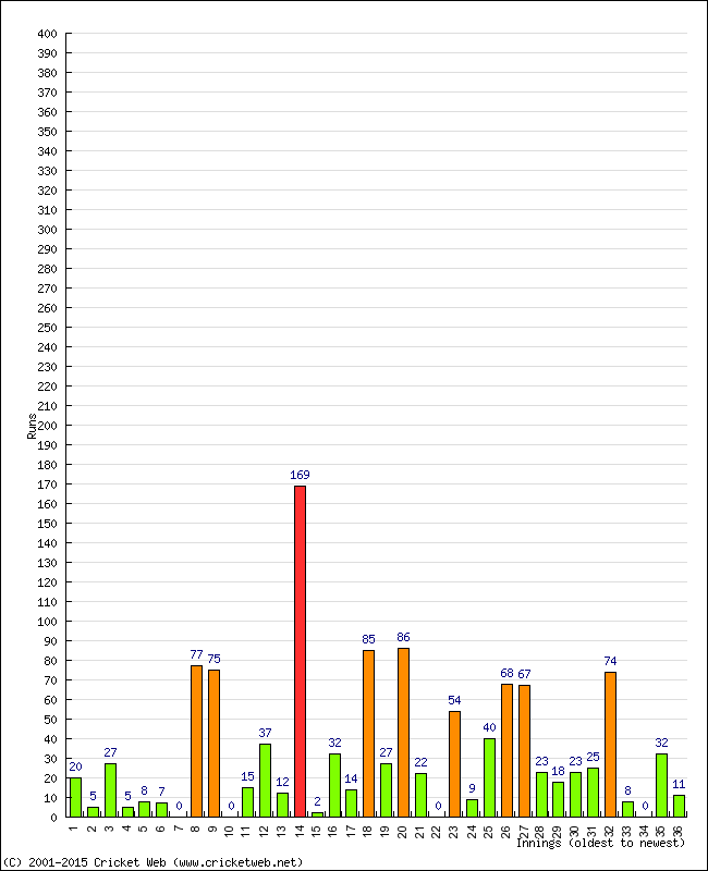 Batting Performance Innings by Innings - Home