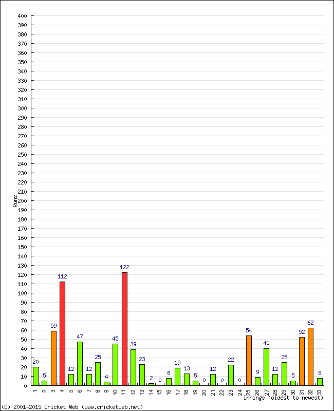 Batting Performance Innings by Innings - Away