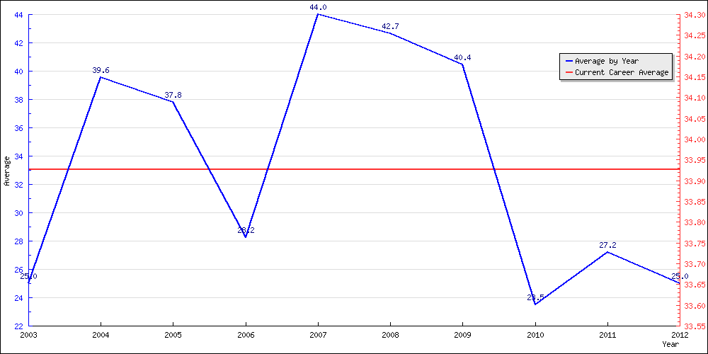 Batting Average by Year