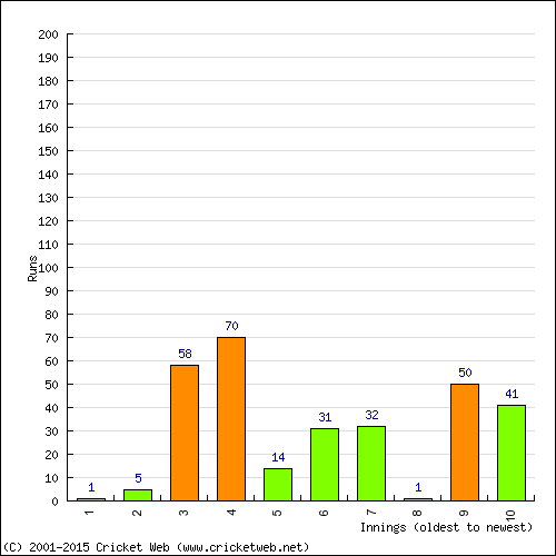 Batting Recent Scores