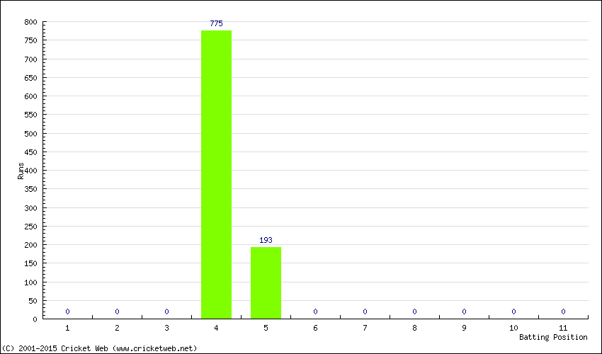 Runs by Batting Position