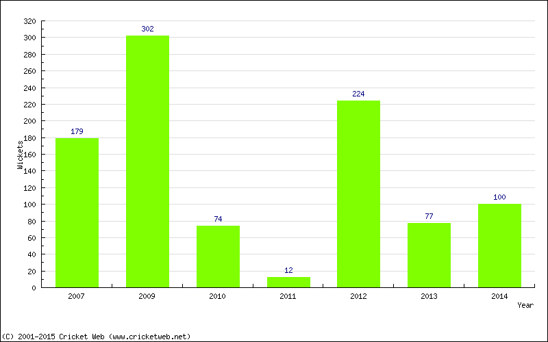 Runs by Year