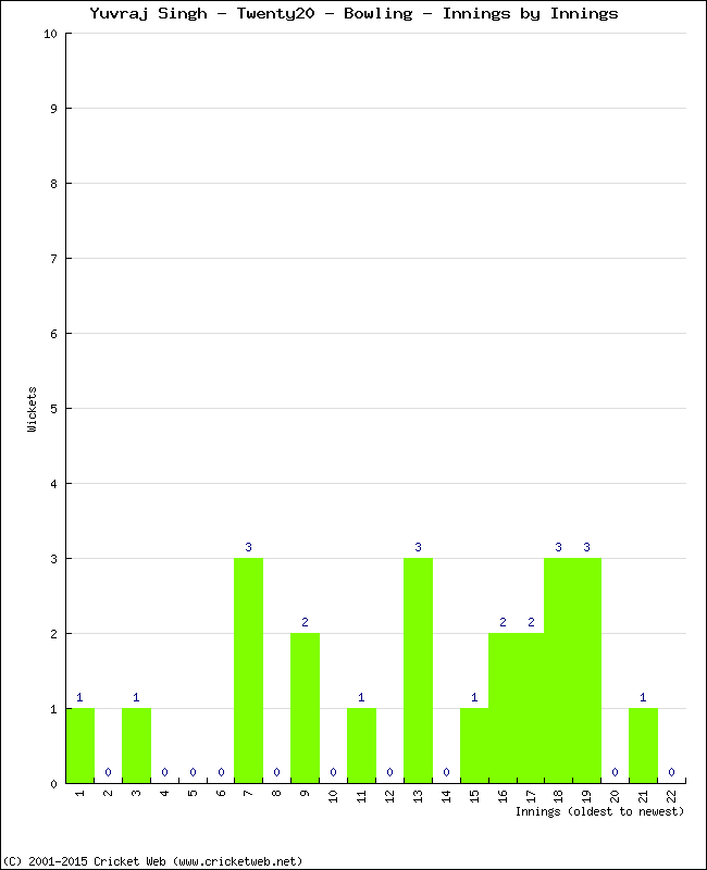 Bowling Performance Innings by Innings