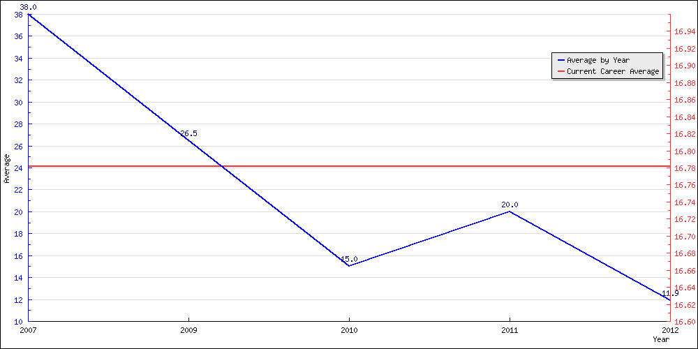 Bowling Average by Year