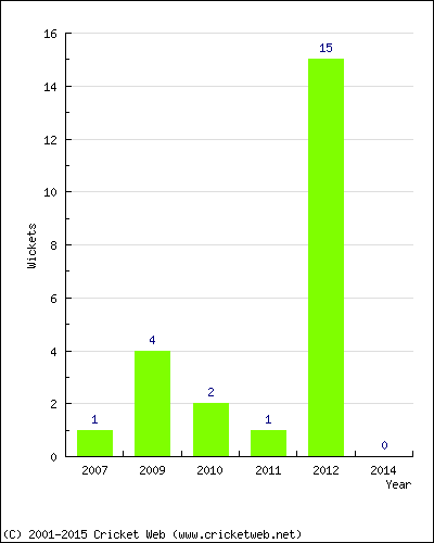 Wickets by Year