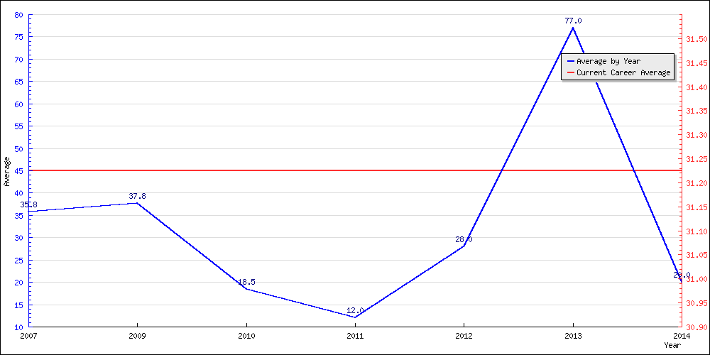 Batting Average by Year