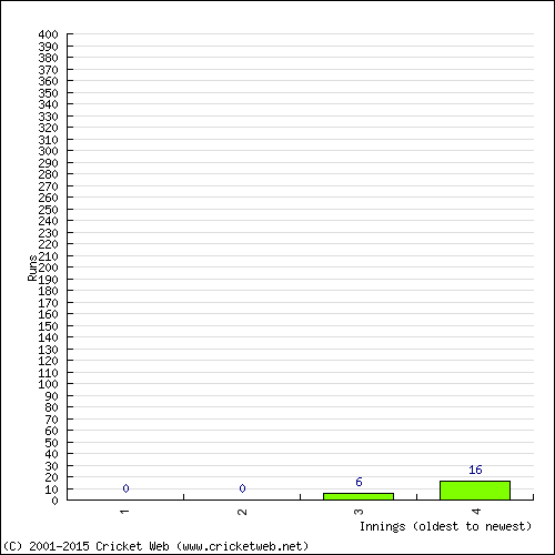 Batting Recent Scores