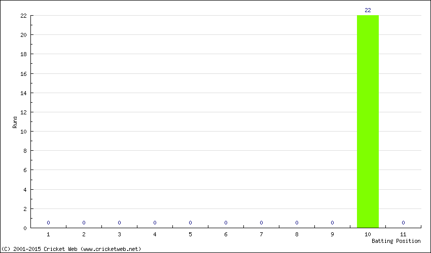 Runs by Batting Position