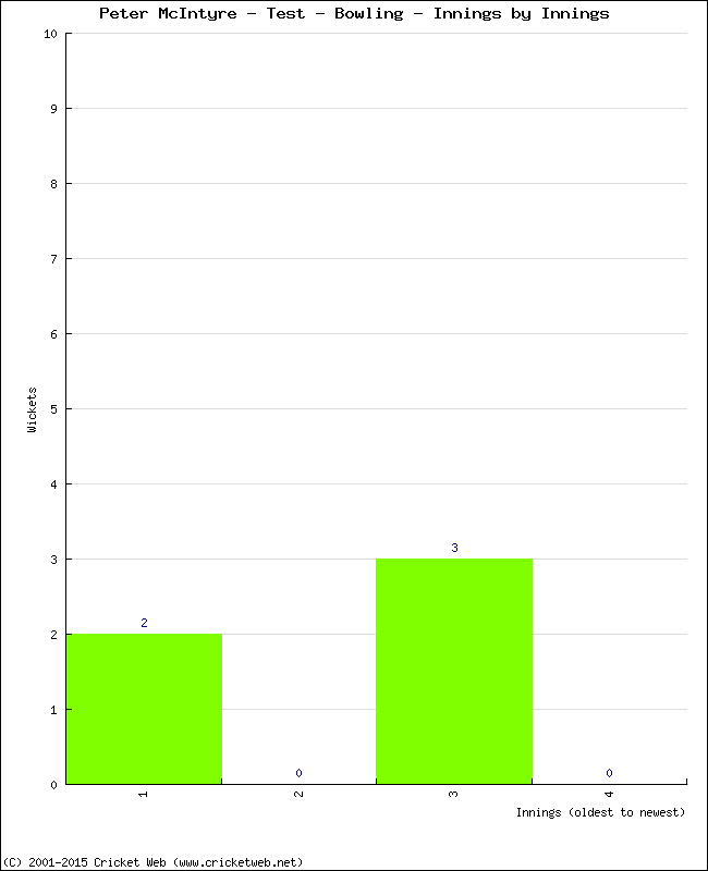 Bowling Performance Innings by Innings