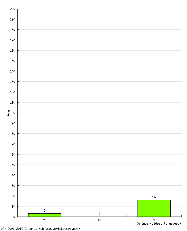 Batting Performance Innings by Innings