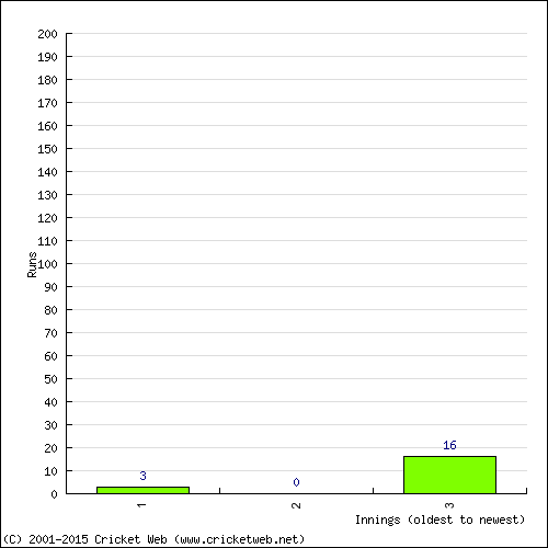 Batting Recent Scores