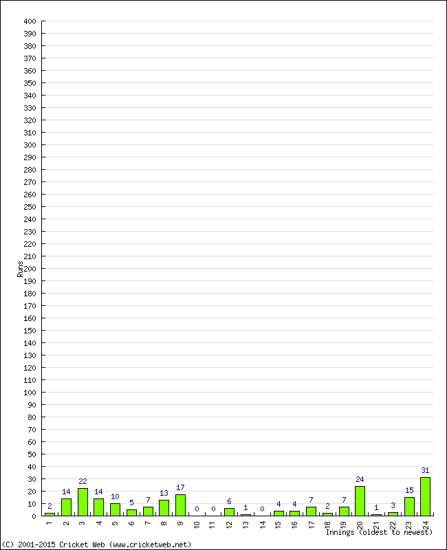 Batting Performance Innings by Innings