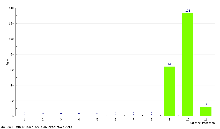 Runs by Batting Position