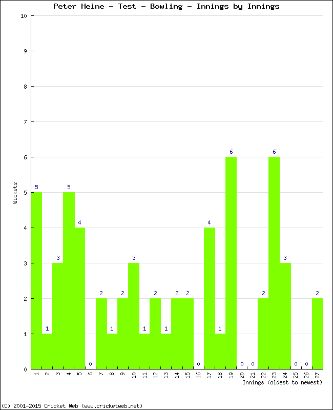 Bowling Performance Innings by Innings