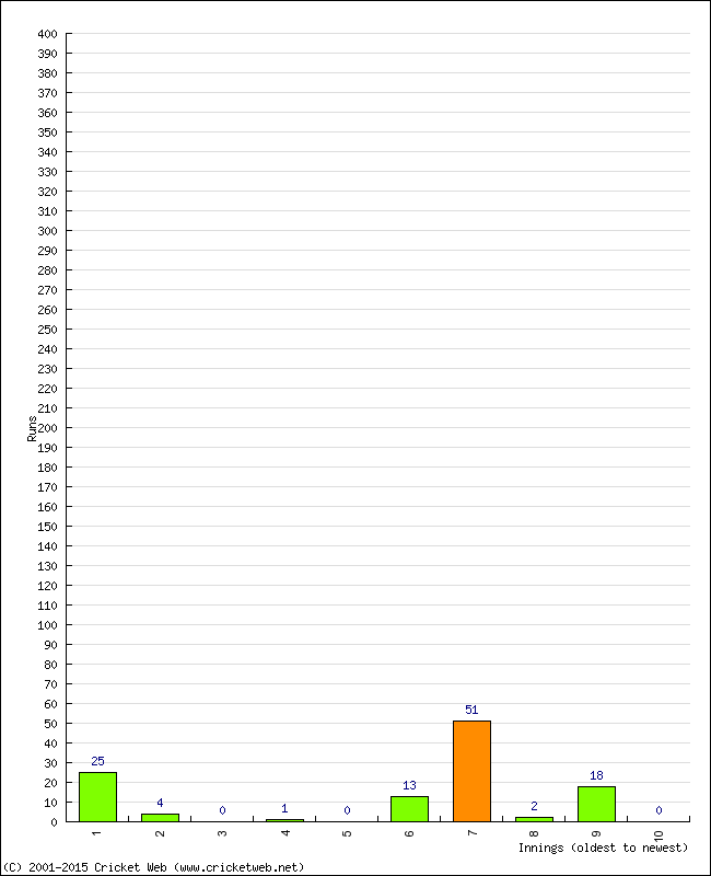 Batting Performance Innings by Innings
